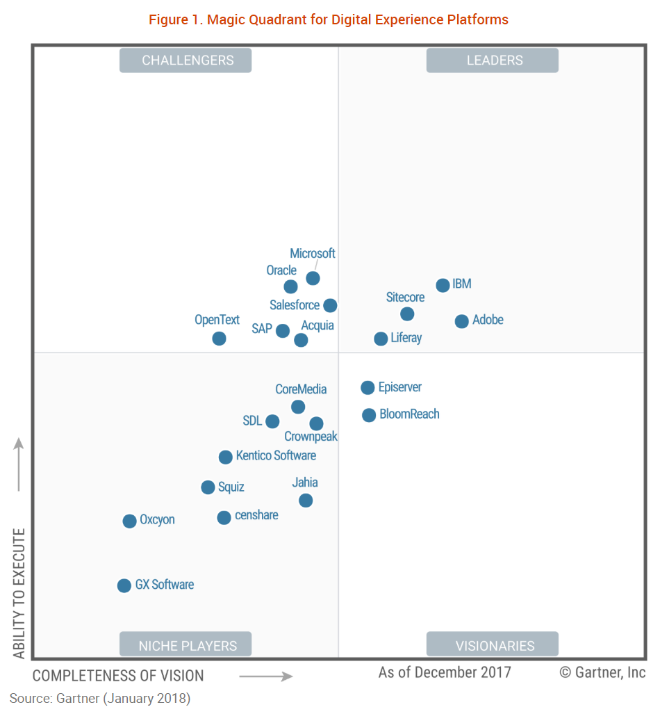 Gartner Magical Quadrant for DXP 2018